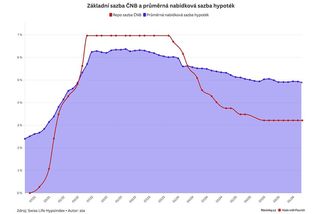 Zlevňování hypoték pokračuje i v březnu, další pokles sazeb zkomplikuje drahá ropa - Novinky
